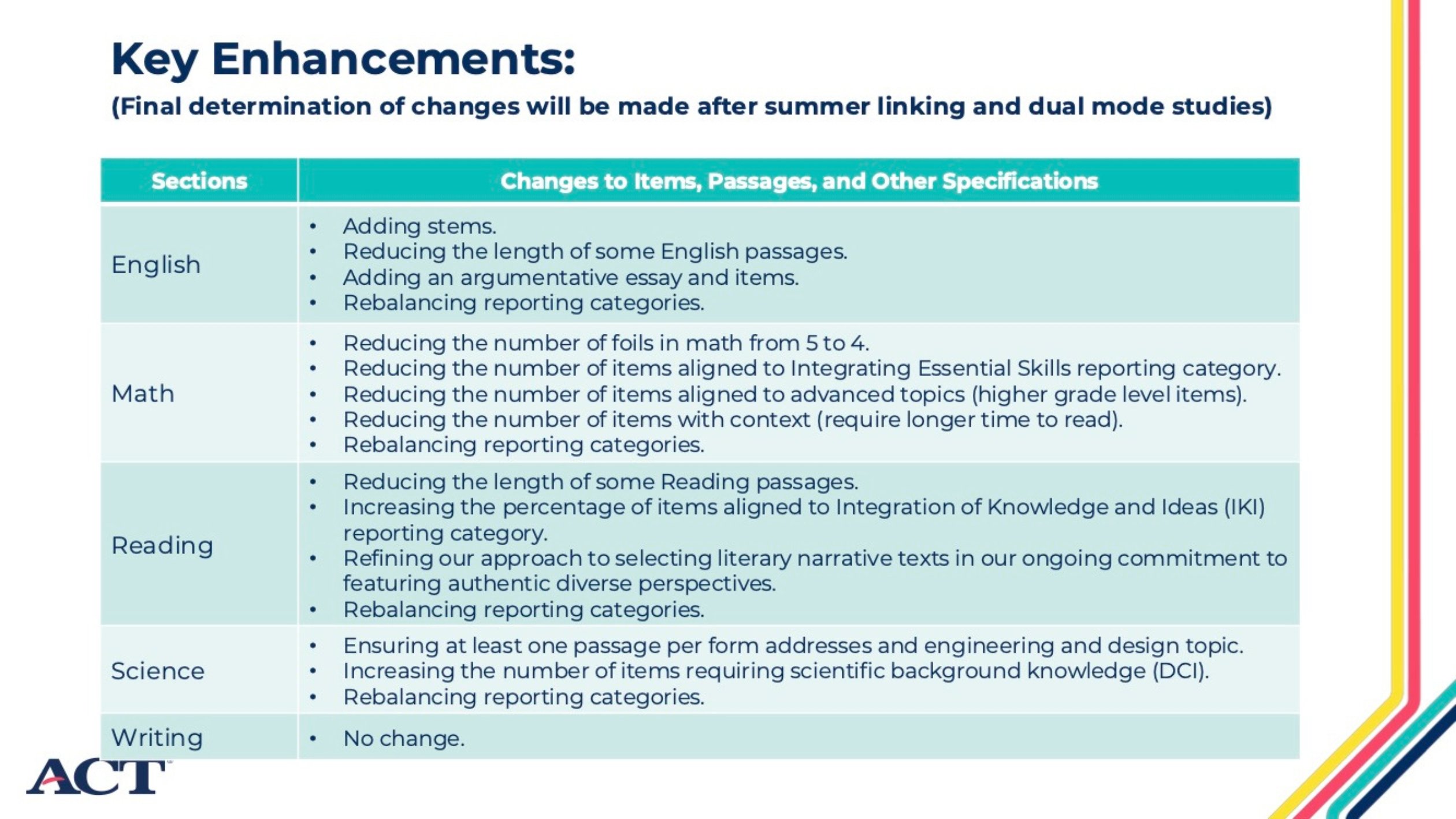 list of ACT testing Enhancements