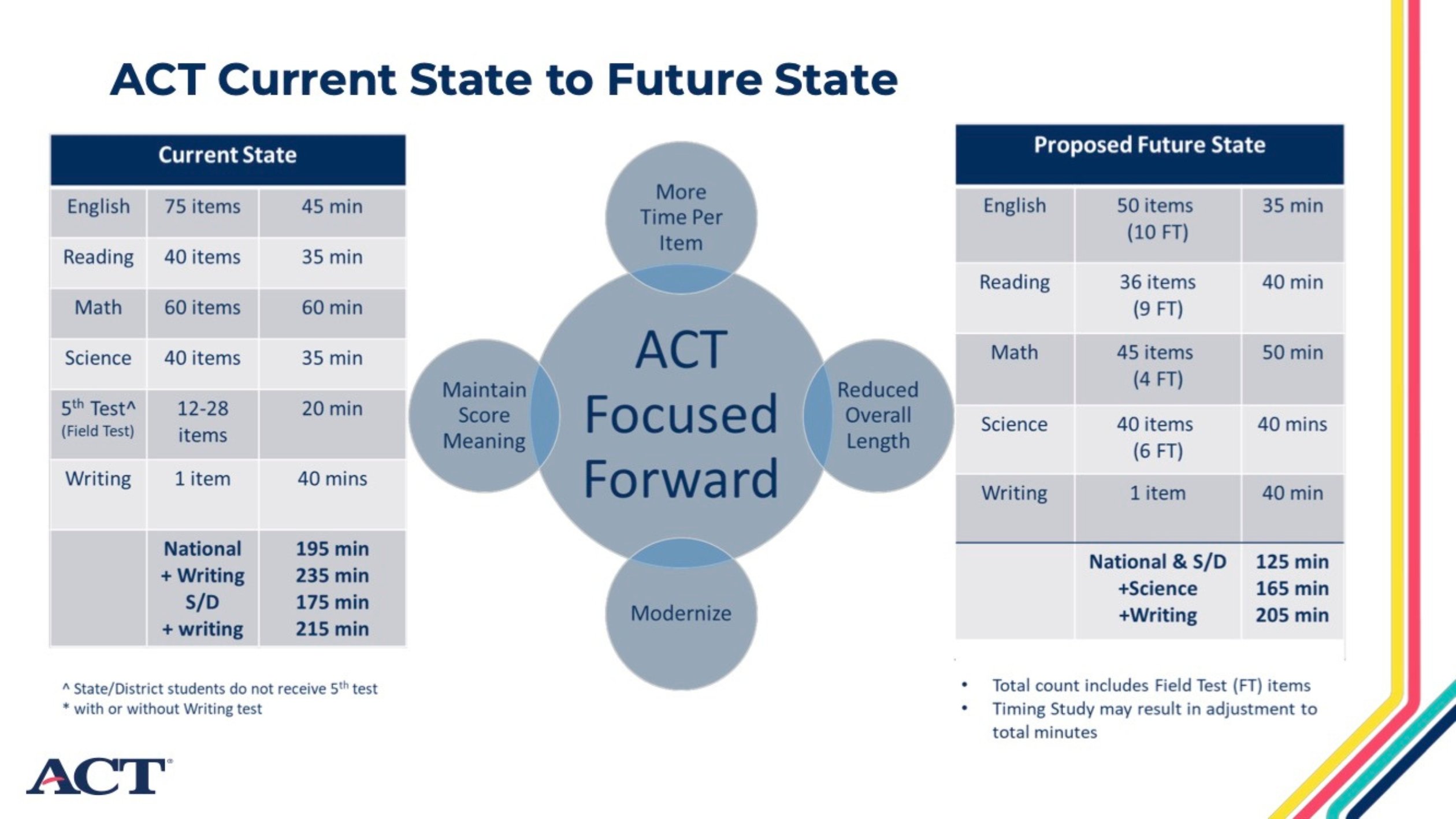 Image of timing constraints on the Enhanced ACT
